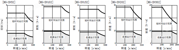  HG-SN302BJ-S100 三菱伺服电机HG-SN302BJ-S100价格好 带电磁制动器3Kw 2000 r/min(图4)