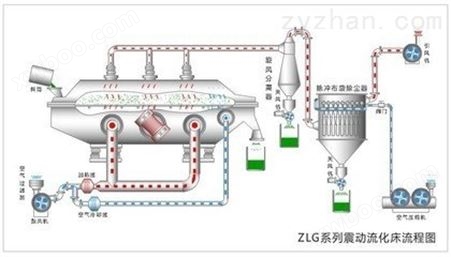 常州ZLG系列震动流化床干燥机厂家