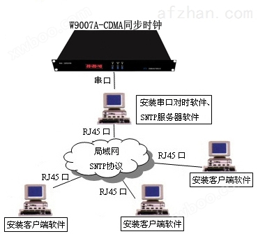CDMA网络授时,GPS时间服务器,NTP时钟装置