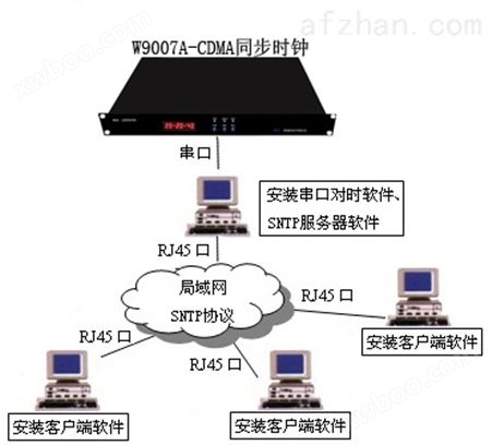 W9007CDMA网络授时,GPS时间服务器,NTP时钟装置
